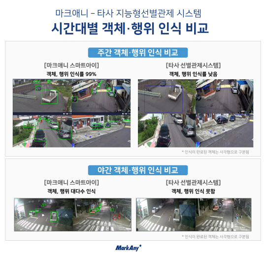 마크애니와 타사 지능형 선별관제 솔루션의 객체, 행위 인식 비교. 마크애니 제공